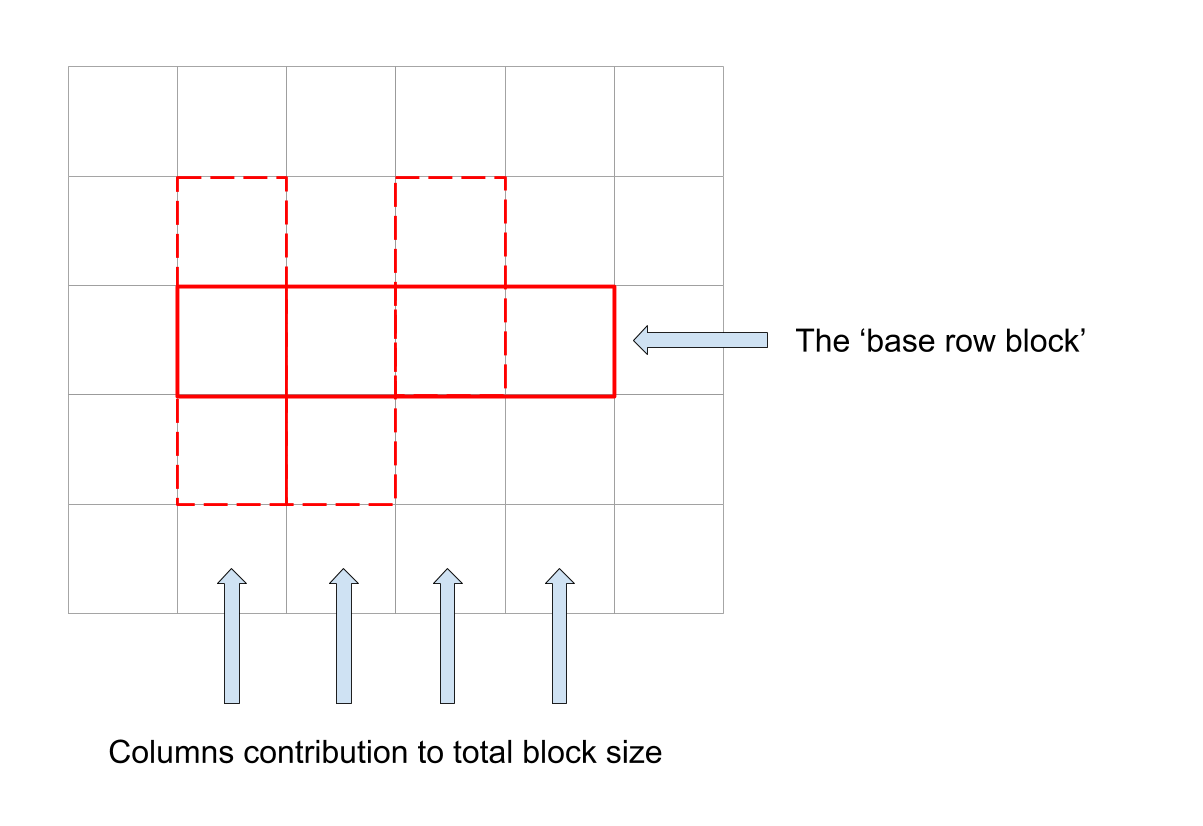 Average block size explanation on a Grid