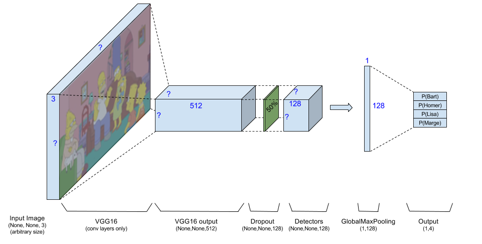 Neural Network Architecture